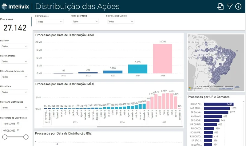 Painel de distribuição mostrando pico de ações