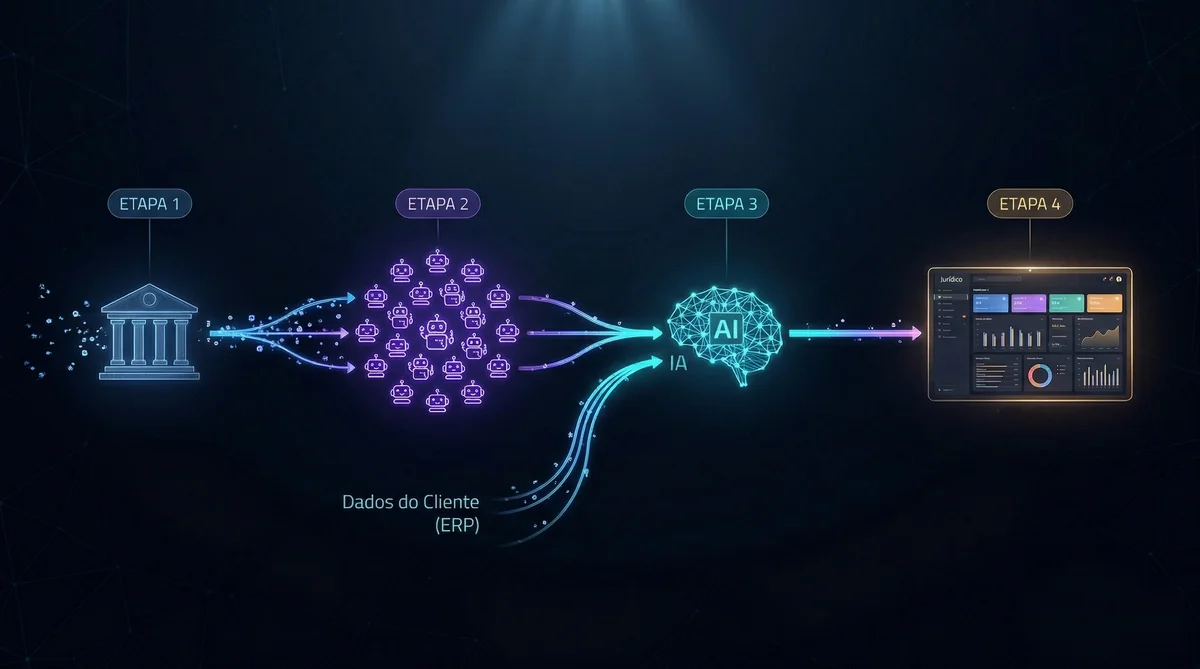 Diagrama: Tribunais → Robôs → IA → ERP → Legys